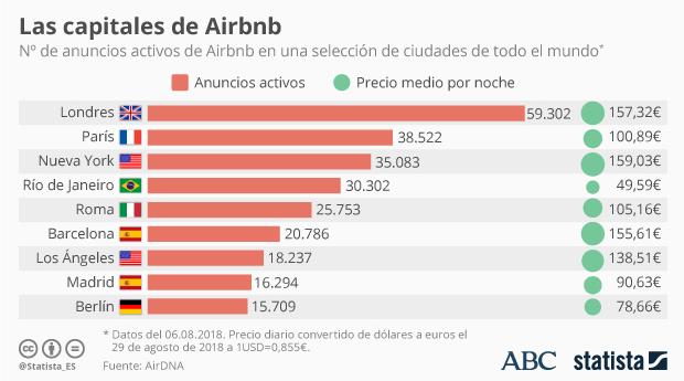 Las ciudades del mundo (dos españolas) con más casas en Airbnb